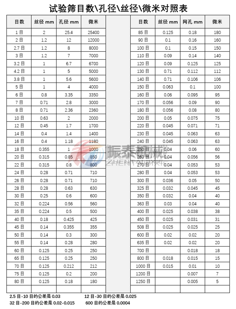 試驗篩孔徑與目數對照表